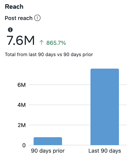 Reach report showing post reach of 7.6 million, an increase of 865.7 percent over the previous 90 days